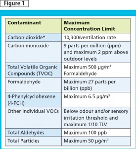 *Carbon dioxide monitoring is required only if the building is occupied during testing. The ventilation rate is outdoor air requirement per person. The carbon dioxide measurement is differential between indoor and outdoor conditions, based on occupancy type as defined by American National Standards Institute/American Society of Heating, Refrigerating, and Air-conditioning Engineers (ANSI/ASHRAE) 62.1, Ventilation for Acceptable Indoor Air Quality, and 62.2, Ventilation and Indoor Air Quality in Low-rise Residential Buildings.