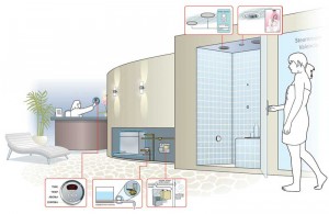 A day spa steambath layout looks similar to a conventional residential shower, while also segregating the generator and the various therapies (lower right) in their own space outside the steam shower. System operation control (lower left), which governs steam-session duration, temperature, and various therapies, is usually handled remotely. Some steam systems provide automatic flushing (middle) after each session, so the next user always starts with fresh water.