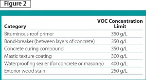 VOC product limits.