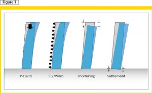 Factors affecting the lean of the Veer Towers.