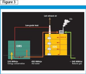 Annual energy use for CIRS and Earth and Ocean Sciences (EOS) building energy saving. Images courtesy Perkins+Will