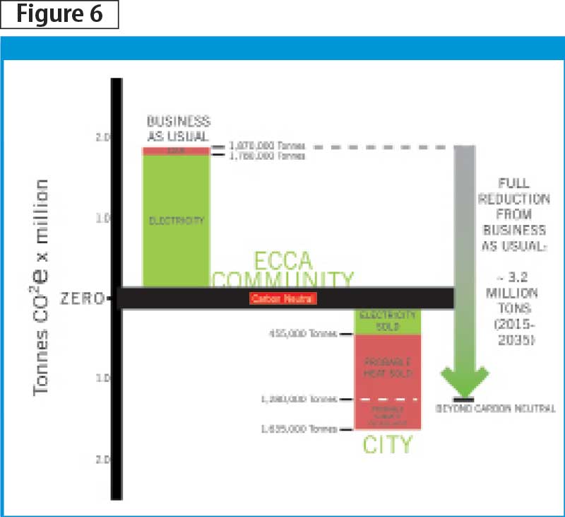 Greenhouse gas (GHG) emissions from CCR over the potential 20-year development timeframe.