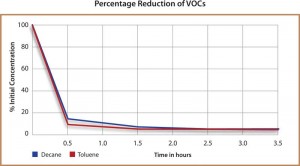 Studies indicate that gas phase air purification is effective in reducing concentrations of volatile organic compounds (VOCs). This test graph shows the timeline reduction of two VOCs—decane and toluene.