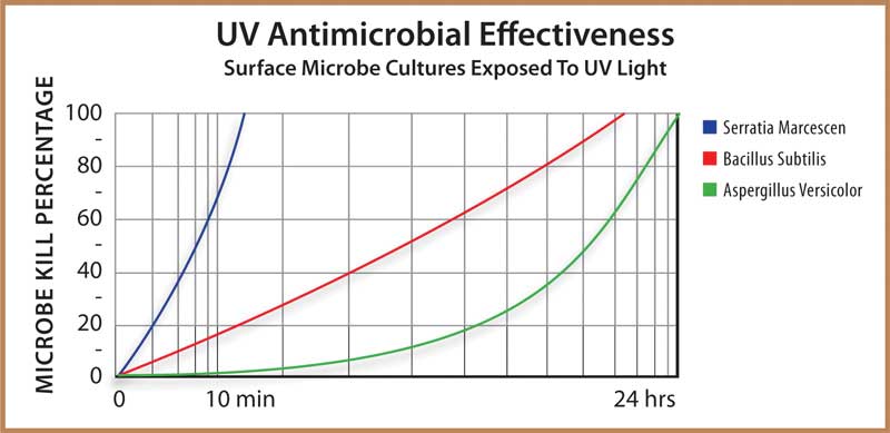 Studies also indicate UVGI is effective in disinfecting microbes. This test graph shows the timeline of exposure that is required to disinfect common microbes found in hospitals and other commercial buildings.