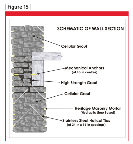 Mechanical anchors were installed from the exterior to embed within the concrete ring beams and a high-strength grout was injected at the beam locations.