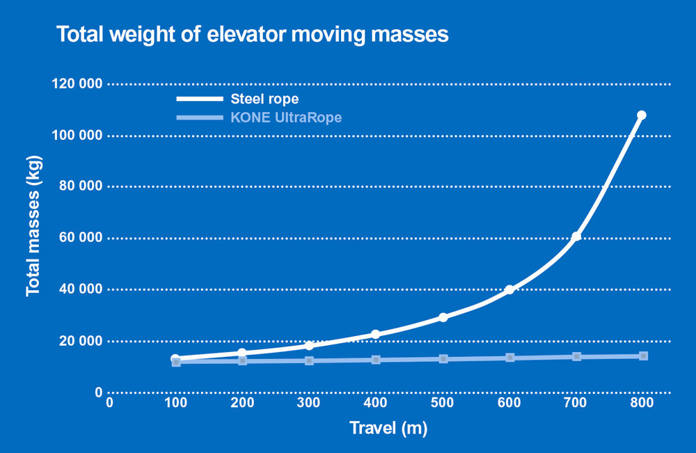 Reduction in moving masses