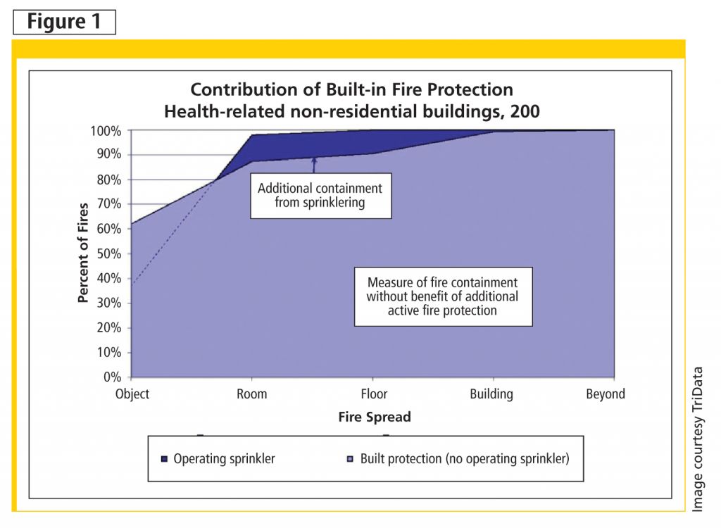 This graph shows the contribution of built-in fire protection for health-related non-residential buildings in 2003.