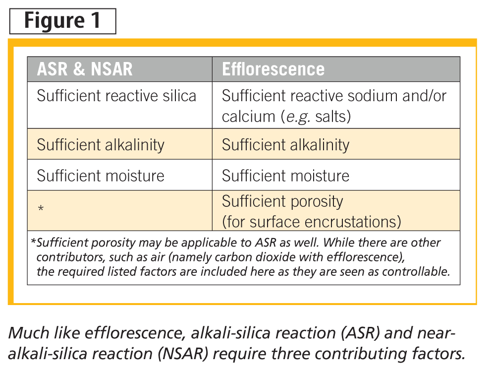 Much like effl orescence, alkali-silica reaction (ASR) and nearalkali- silica reaction (NSAR) require three contributing factors.