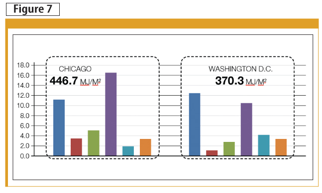 Comparison of Cannon Design Chicago and Washington, D.C.’s embodied energy.