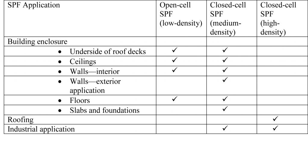 This table describes some typical uses of various SPF types.