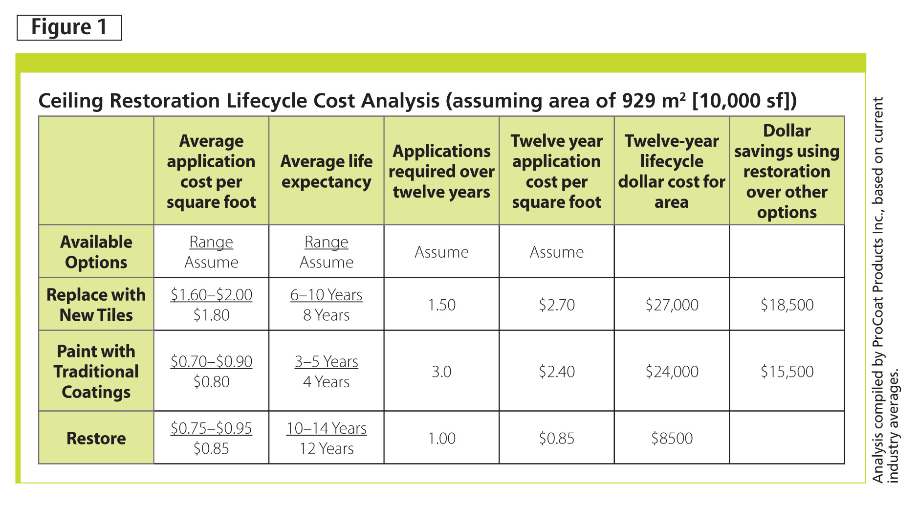 Analysis compiled by ProCoat Products Inc., based on current industry averages.