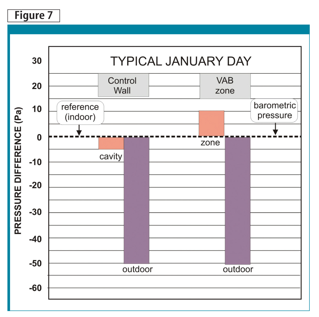 These pressure differences illustrate the variation between the control and VAB exterior walls in terms of indoor side.