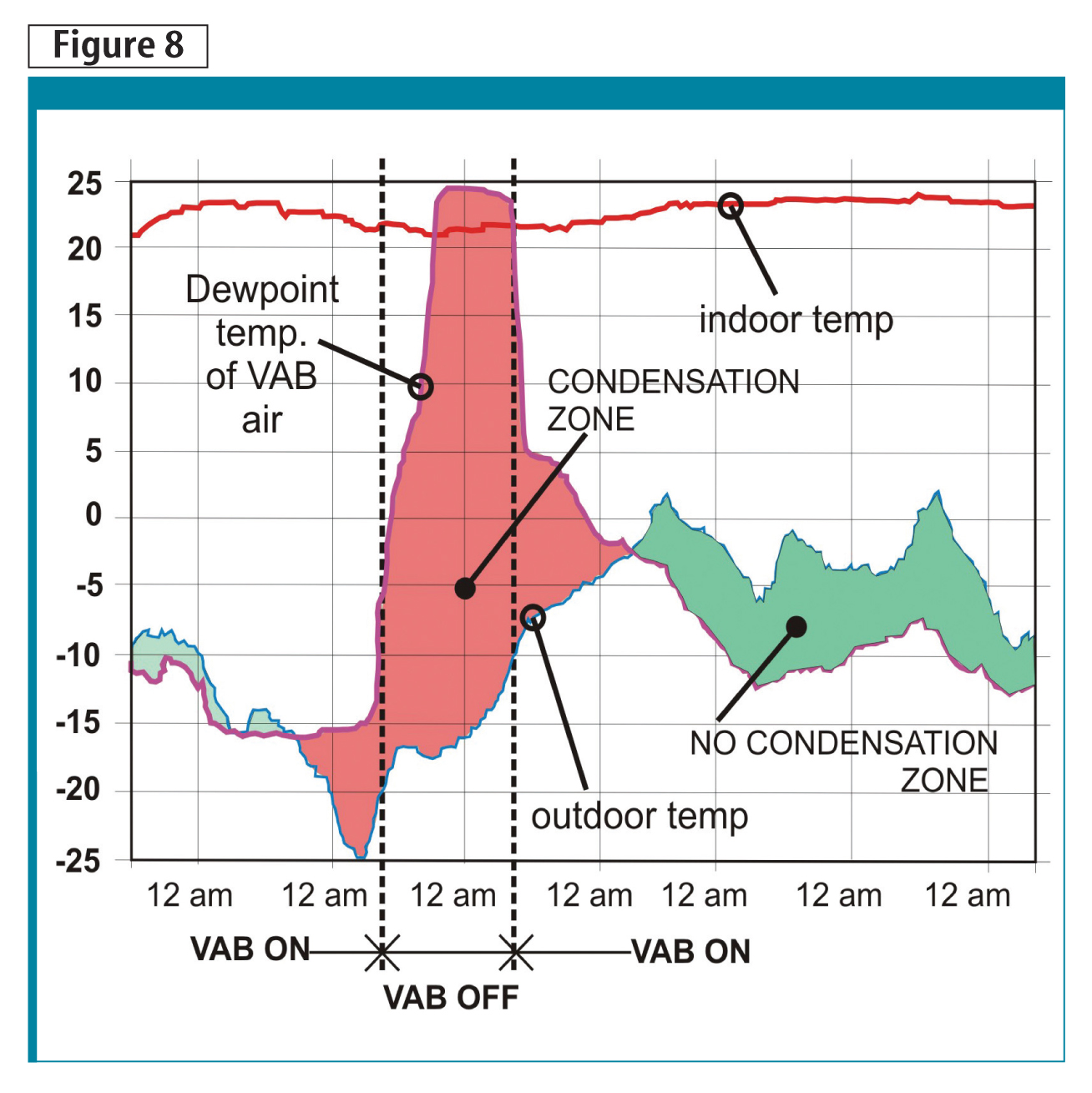 The dewpoint temperature rose as humid air pushed into the VAB zone.