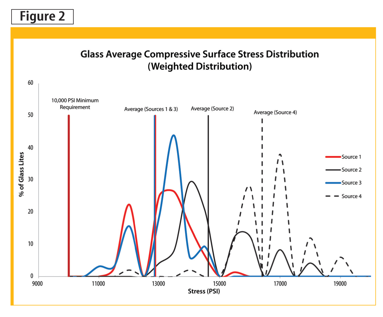 Average compressive residual surface stress (CRSS) readings from some tempered glass samples from different manufacturers.