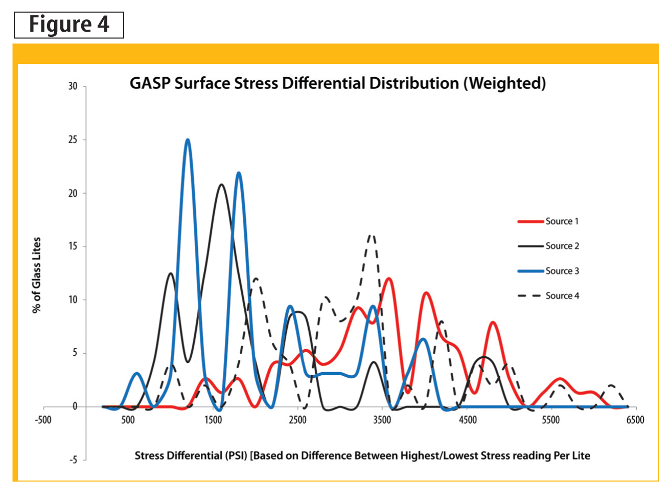 Differential CRSS distribution per glass.