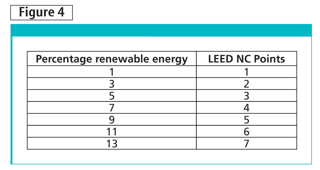 LEED EA Credit 2, Onsite Renewable Energy, awards points for onsite renewable energy savings for new construction.