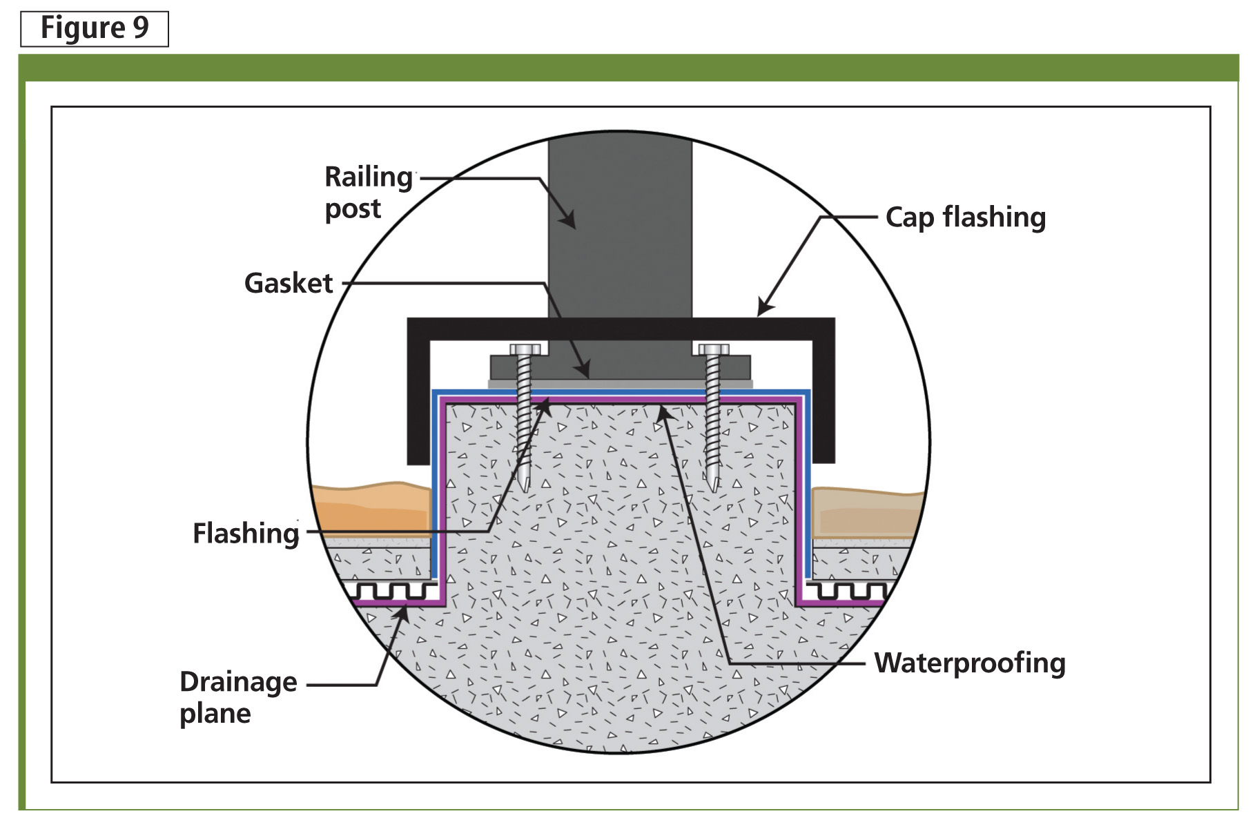 The structural deck design should have had pedestal curbs built in and up past the top surface of the stone overlayment; further, these components should have been part of the waterproofi ng.