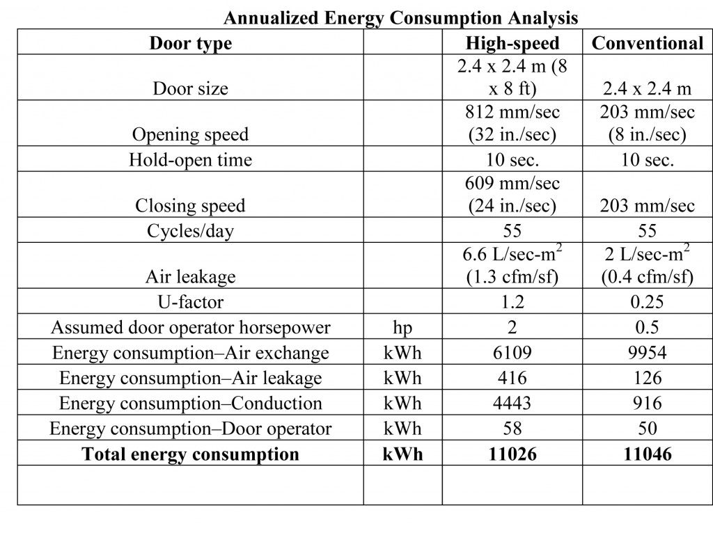 This table shows a cross-over point of 55 cycles per day, above which high-speed doors save energy.