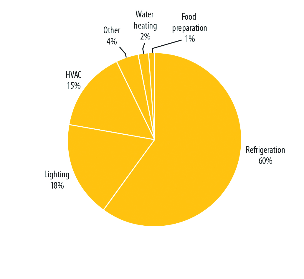 Grocery store electricity consumption by end use is shown here. Image © National Renewable Energy Laboratory