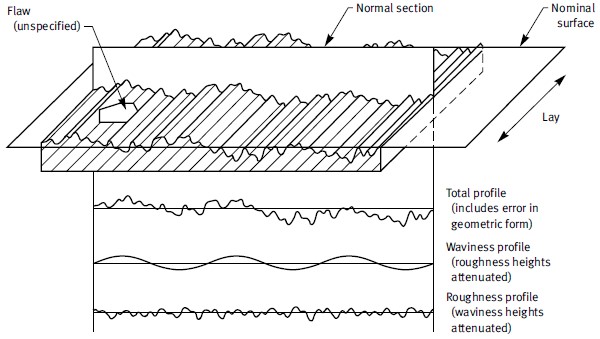 Profi lometer readings are separate from—but compatible with— readings from gloss meters and distinctness-of-image (DOI) meters.