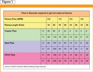 American Society of Plumbing Engineers (ASPE) data from its Domestic Water-heating Design Manual. Data courtesy American Society of Plumbing Engineers