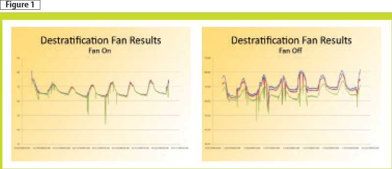 The effect of fans on destratification.