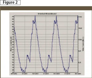 Moisture content in oriented strandboard (OSB) with mineral wool thermally insulated sheathing.