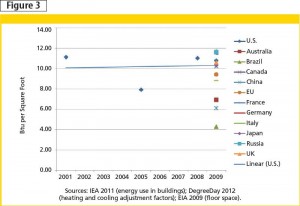 Energy use intensity (EUI) per floor area has increased for residential buildings between 2001 and 2009. Image courtesy International Energy Agency 