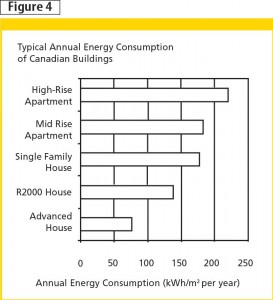 EUIs are higher for high-rise apartments and other multi-unit residential buildings when compared to single-family houses. Image courtesy Canada Mortgage and Housing Corp.