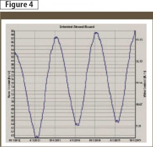 Moisture content in OSB with foil-faced polyiso sheathing.