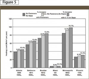 Heat loss due to fasteners and space gaps, based on heating degree days (HDDs).