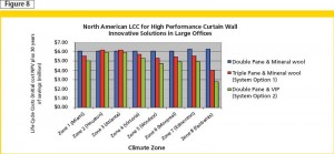 For the large-office archetype building in Climate Zone 5, an estimated 10.5 per cent lifecycle cost (LCC) reduction can be provided with VIPs and double-pane windows. Image courtesy Cedaridge Services Inc. 