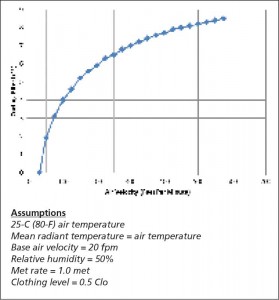 The cooling effect from elevated speed. Image courtesy ASHRAE Thermal Comfort Tool