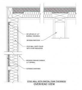 Plan view of a residential building envelope illustrating a stud wall insulated with a nominal thickness of ccSPF combined with traditional insulation such as batts. Images courtesy Spray Polyurethane Foam Alliance