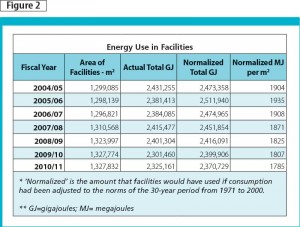 This table is Correctional Service of Canada’s energy use in giga-joules for the past seven years. The group has been decreasing its energy consumption even though it has been expanding in terms of number of occupants and its building footprint. Between 2004 and 2011, Correctional Service of Canada has decreased its normalized energy use (MJ per m2) by more than six per cent. It will continue its efforts to conserve energy.