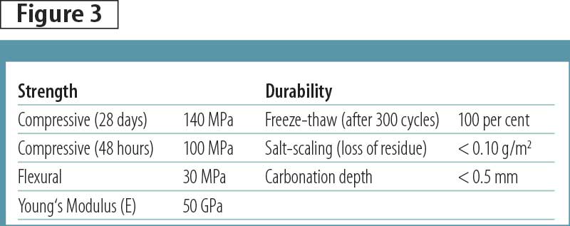 Ultra-high-performance concrete (UHPC) material characteristics.