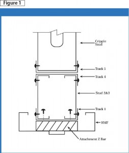 This drawing depicts a five-piece box header, made from two studs and three pieces of track, attached by screws. This is considered an ‘industry-standard’ built-up header. The internal screws designed to attach the header to the top of the hollow metal frame (HMF) are often omitted in construction because they are inaccessible.