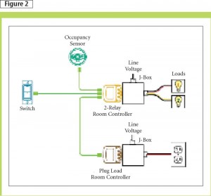 Digital lighting controls are now available to meet the new American Society of Heating, Refrigerating, and Air-conditioning Engineers (ASHRAE) 90.1-2010, Energy Standard for Buildings Except Low-rise Residential Buildings, bi-level lighting control requirements–– 50 per cent auto-on, vacancy control, and plug-load control integration. Image courtesy Wattstopper