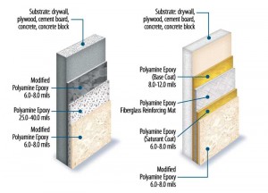  Illustrations show a typical fibre-reinforced epoxy wall coating (left) and a fibreglass reinforcing mat embedded into a bedding coat of 100 per cent solids polyamine-cured epoxy (right). Image courtesy Tnemec Company