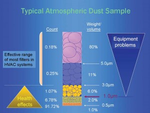 A typical dust sample.