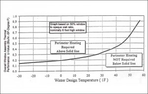 A starting point to select minimum window system thermal performance based on local winter design peak temperature. Data courtesy Don Holte