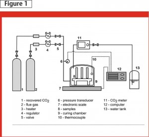 This apparatus recycles carbon dioxide into concrete using recovered carbon dioxide or flue gas. Images courtesy Alberta Masonry Council