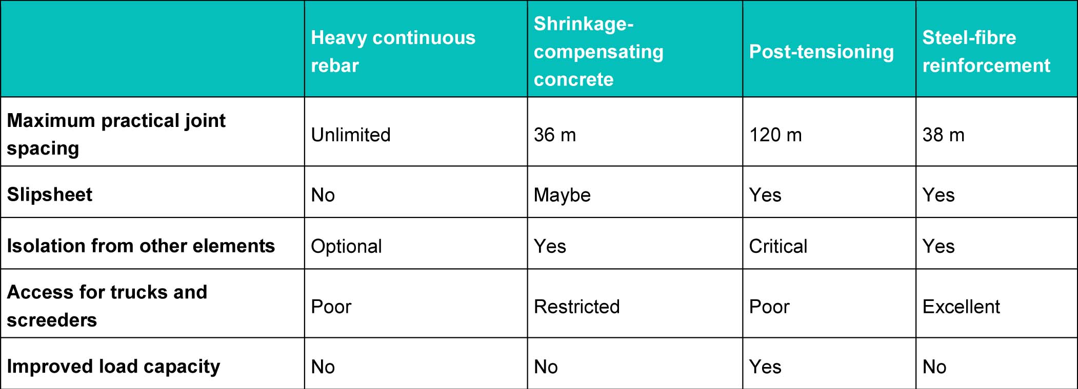 Heavy continuous rebar