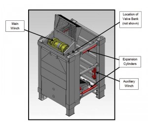 Hydraulically expanding shoring with integrated winch and pulley system on the pipe removal and replacement removal system. Images courtesy Saskatchewan Research Council