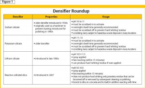 This table includes densifiers normally associated with decorative concrete. It omits magnesium fluorosilicates (older products used on non-appearance floors), which have possible negative environmental impacts from toxic flush water. The pH scale is logarithmic, so pH 10 is tenfold higher than pH 9.