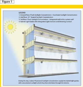 An example of a core sunlighting system. Image courtesy Willie Dean, Glumac