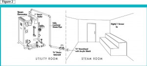 This image shows a fairly typical commercial installation, with the generator in a location remote from the room. The steam head should be positioned 152 to 306 mm (6 to 12 in.) above the floor and on the opposite wall from where the bathers will be standing or sitting. The temperature sensor or probe should be placed on the opposite wall and equally far away from the head. Images courtesy Mr. Steam