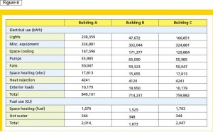 Energy use in each building type in Chicago.