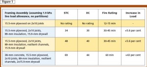 An example of light-frame wood floor assemblies, corresponding to sound transmission class (STC), impact insulation class (IIC), and fire ratings, and relative to impact on loading. Information is based on the 2005 National Building Code of Canada (NBC).