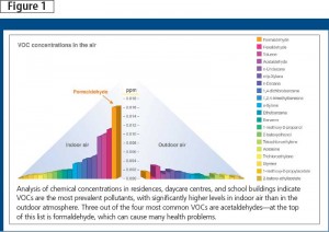 Common examples of volatile organic compounds (VOCs).